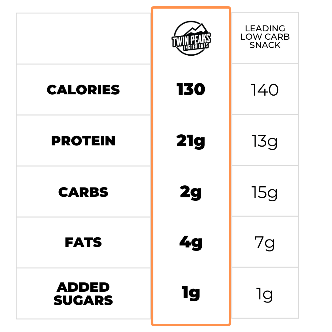 Comparison Chart to Other Low Carb Snacks